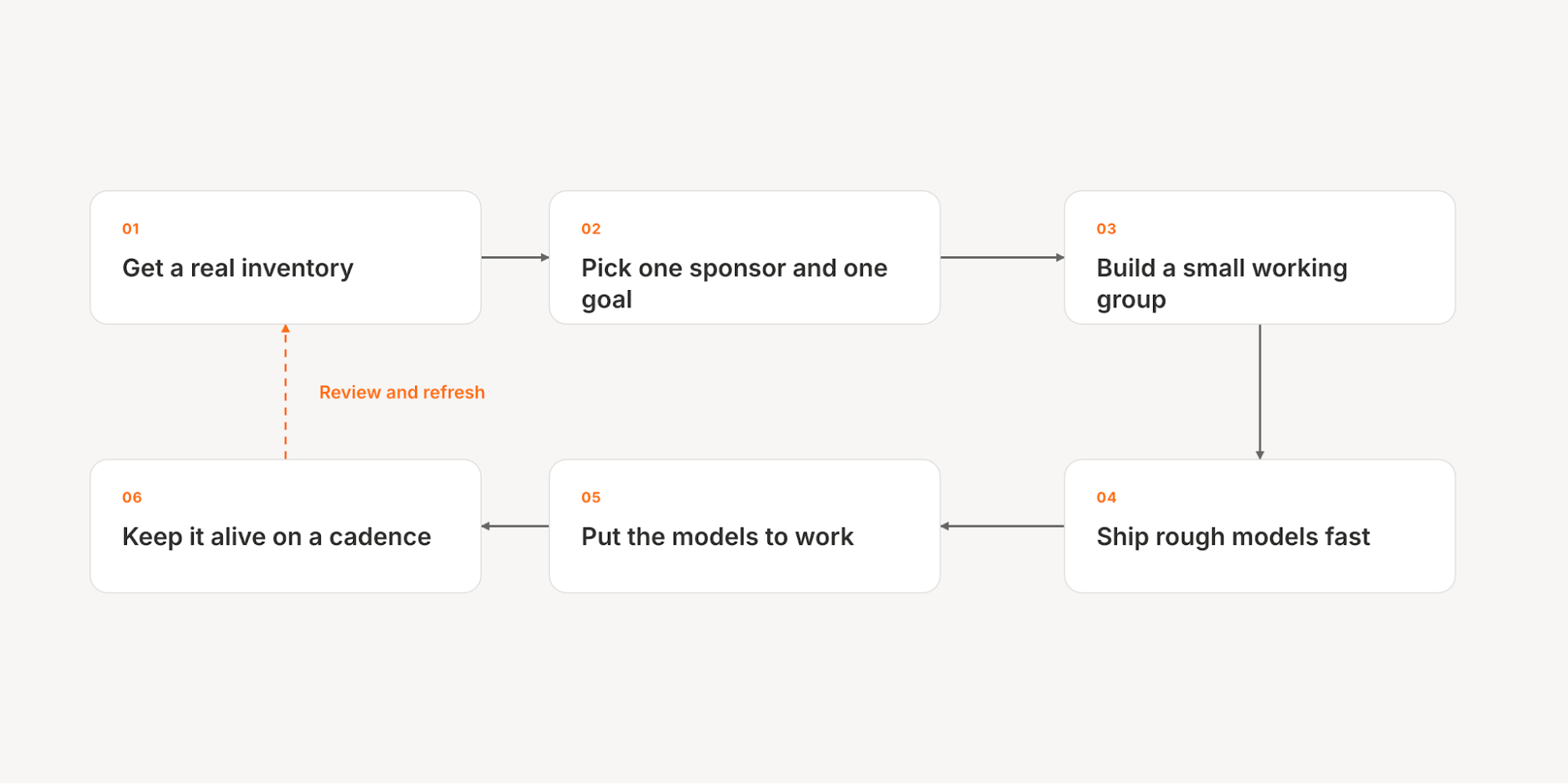 Six numbered steps for starting an enterprise architecture practice: get a real inventory, pick one sponsor and one goal, build a small working group, ship rough models fast, put the models to work, and keep it alive on a cadence, with a dashed review-and-refresh arrow running from the cadence step back to the inventory.