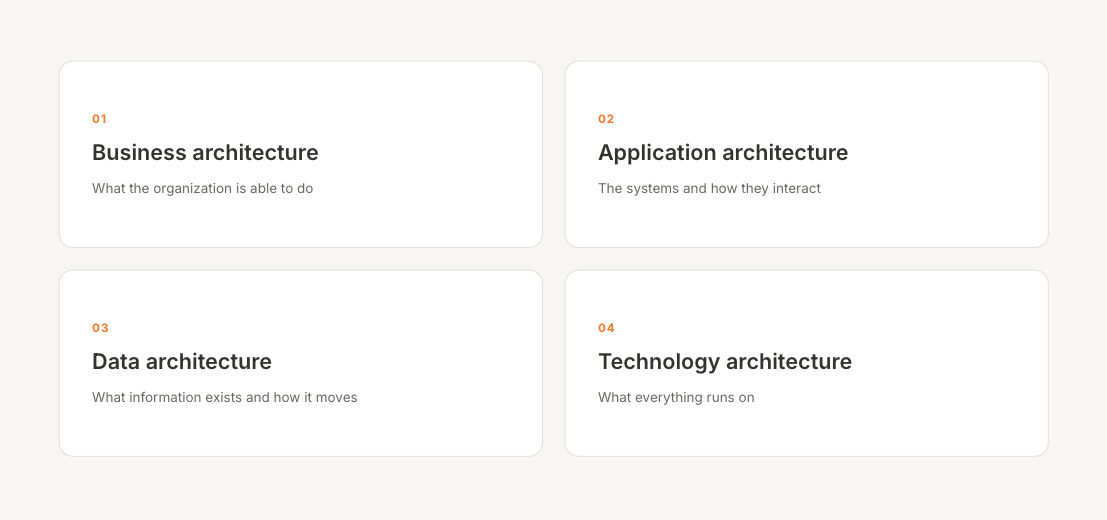 The four domains of IT enterprise architecture as numbered cards. Business architecture covers what the organization is able to do, application architecture the systems and how they interact, data architecture what information exists and how it moves, and technology architecture what everything runs on.