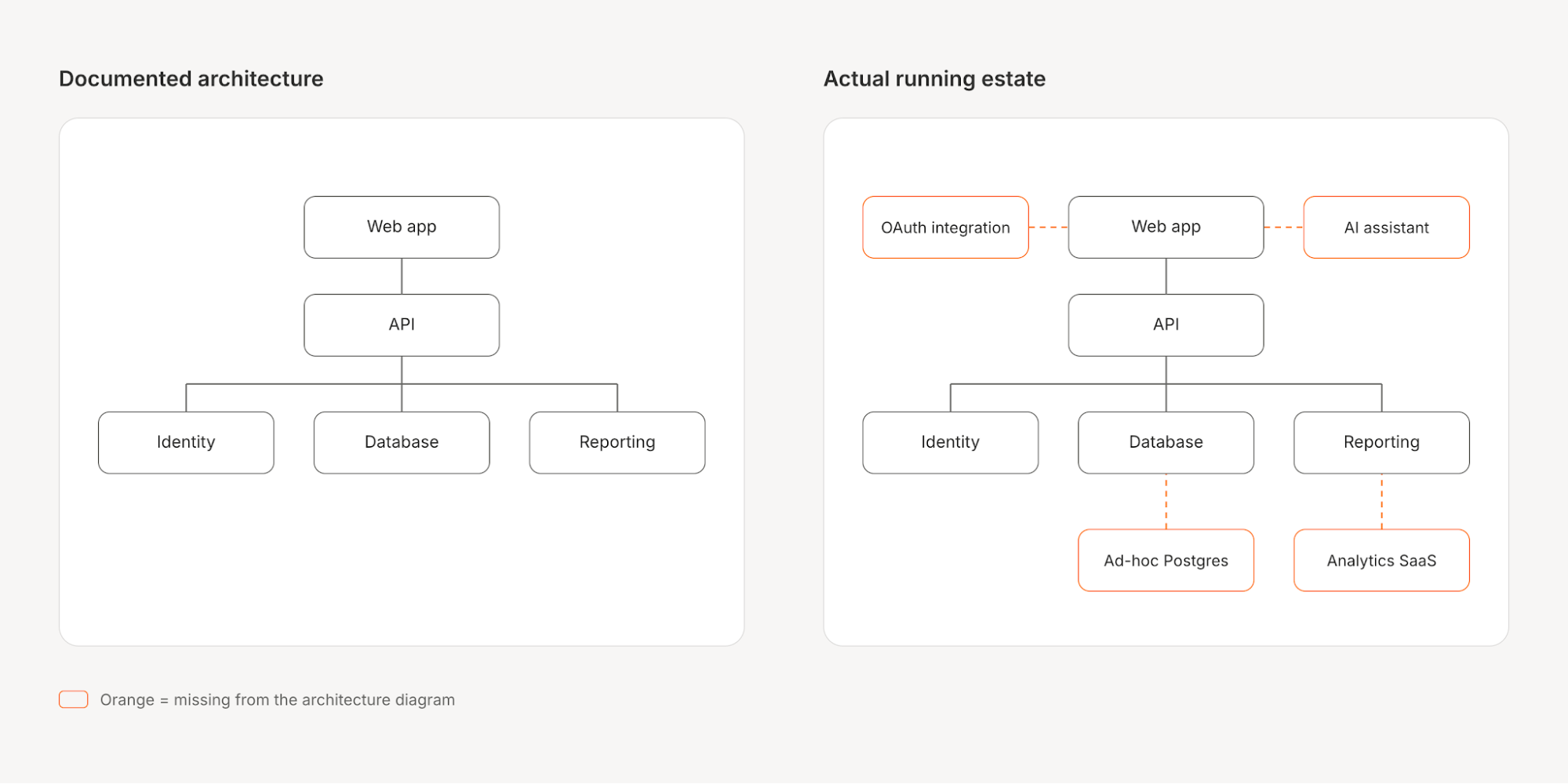 A documented architecture beside the estate that is actually running. The documented side shows a web app, an API, and identity, database and reporting services. The running side shows those same components plus four undocumented additions highlighted in orange: an OAuth integration, an AI assistant, an ad-hoc Postgres instance and an analytics SaaS tool.