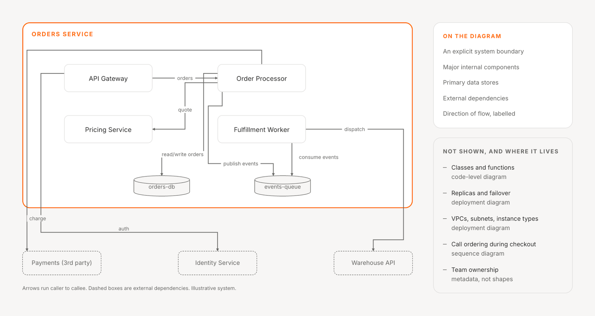 An illustrative system overview diagram bounded to the Orders Service, showing its internal components, API gateway, order processor, pricing service and fulfillment worker, its orders database and events queue, and labelled calls out to three external dependencies: payments, identity and a warehouse API. Side panels list what belongs on the diagram and what lives on a different one, including code-level detail, replicas, VPCs and call ordering.