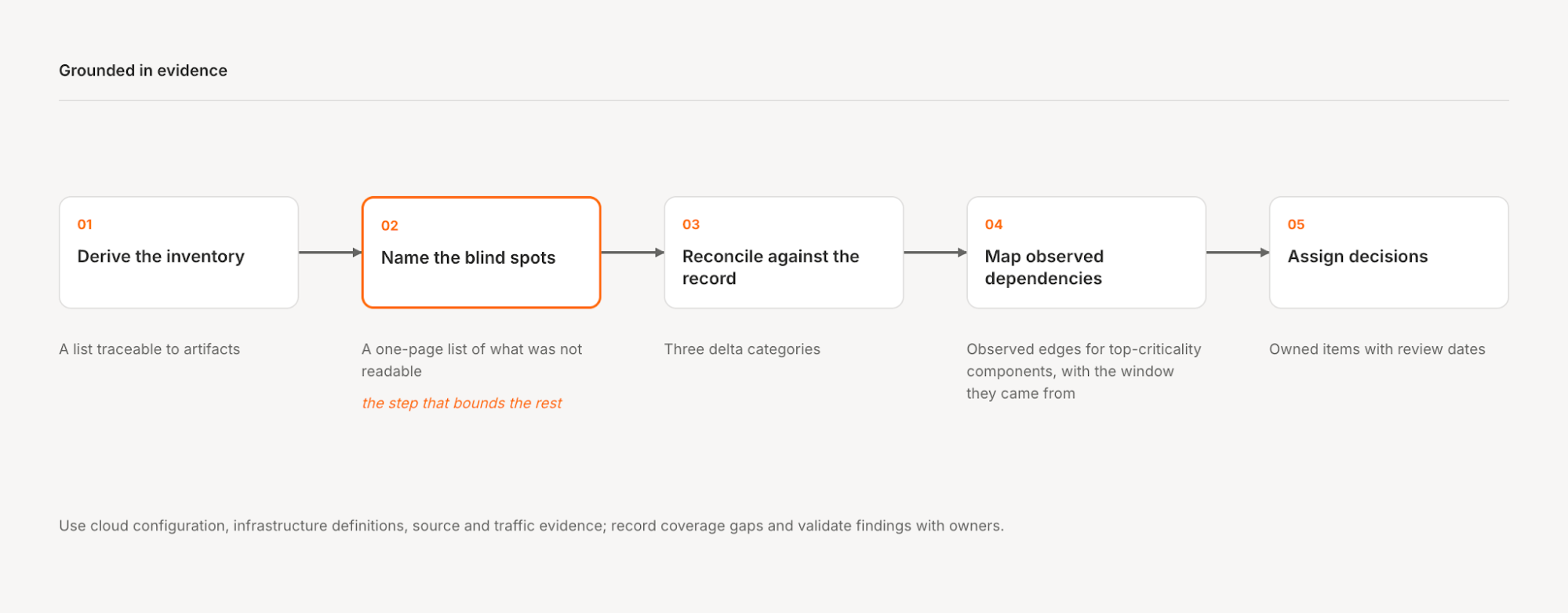 Five steps of a tech stack audit: derive the inventory, name the blind spots, reconcile against the record, map observed dependencies, and assign decisions. Naming the blind spots is highlighted as the step that bounds the rest, and a note explains the findings come from cloud configuration, infrastructure definitions, source and traffic evidence.