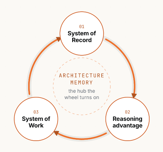 A flywheel of three parts: System of Record, Reasoning advantage, and System of Work, turning around architecture memory at the center