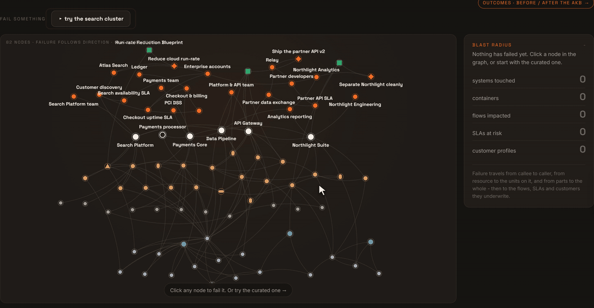 Architecture impact analysis traces the blast radius before release.