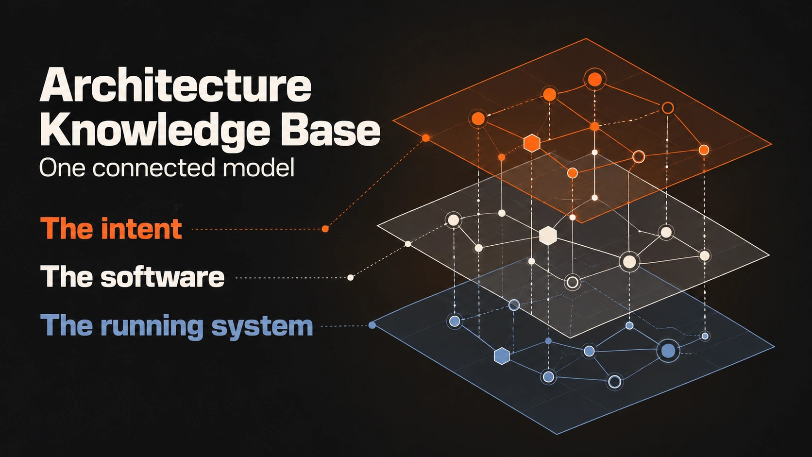 Architecture Knowledge Base: one connected model linking intent, software, and the running system.