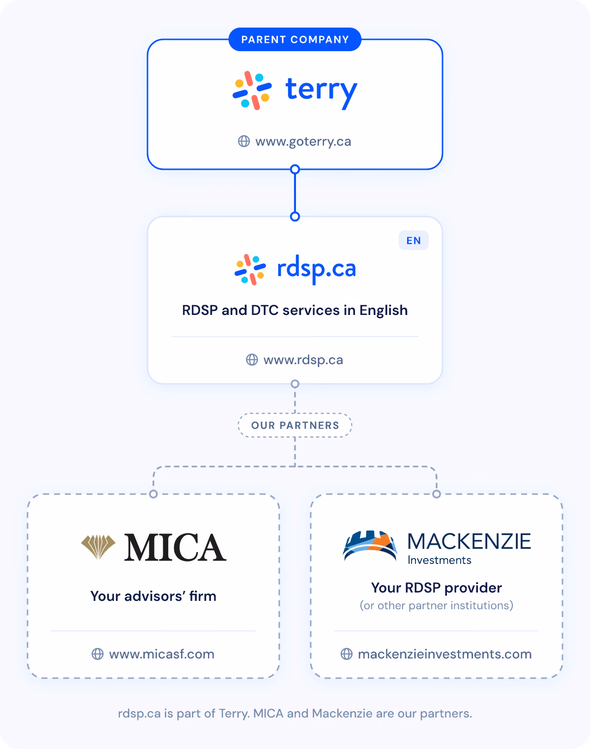 Org chart: Terry (goterry.ca) is the parent company of rdsp.ca. Our partners: MICA and Mackenzie.