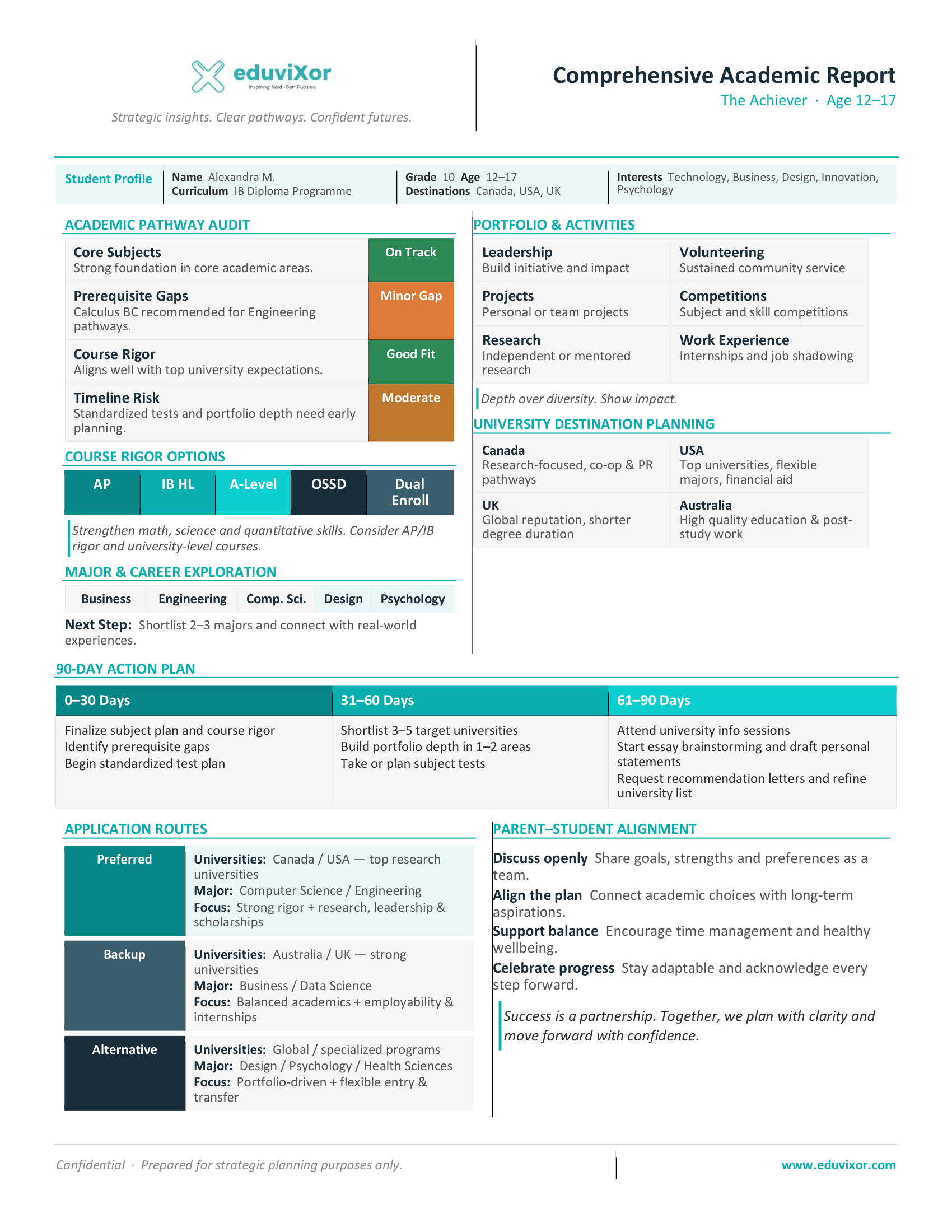 EduviXor Comprehensive Academic Report for Alexandra M., Grade 10, ages 12-17, showing academic pathway audit with core subjects on track, prerequisite gaps as minor, course rigor good fit, timeline risk moderate; course rigor options; major & career exploration; portfolio & activities; university destination planning; 90-day action plan; application routes; and parent-student alignment tips.