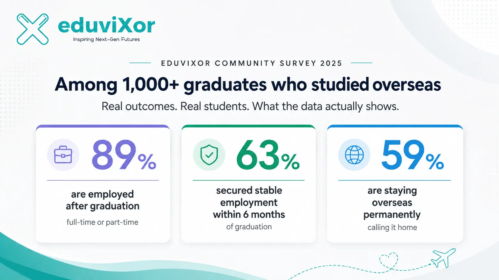 Eduvixor survey shows among 1,000+ overseas graduates, 89% are employed after graduation, 63% secured stable employment within 6 months, and 59% are staying overseas permanently.