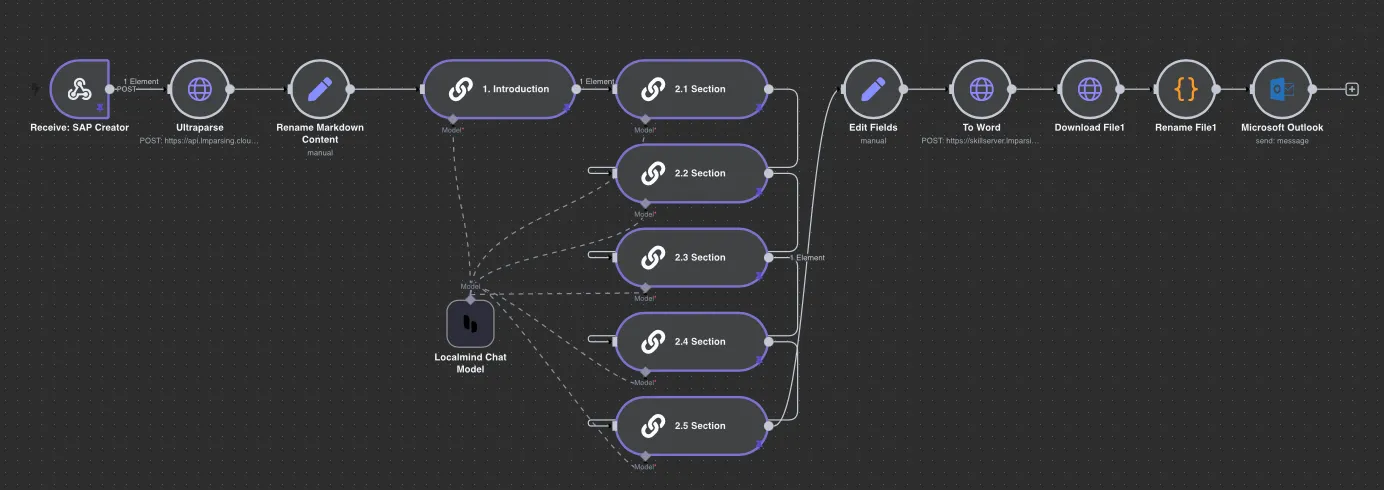 Workflow-Diagramm zeigt automatisierte Prozesskette von SAP Creator Empfang bis Microsoft Outlook Nachricht mit Sektionen und Localmind Chat Model.