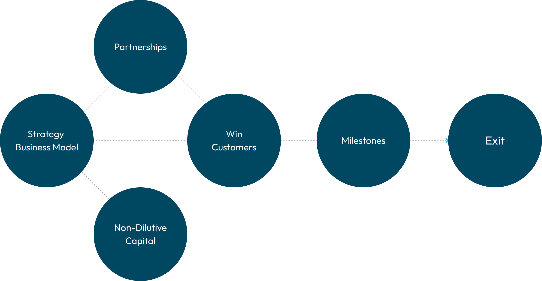 Flow chart of helping founders.