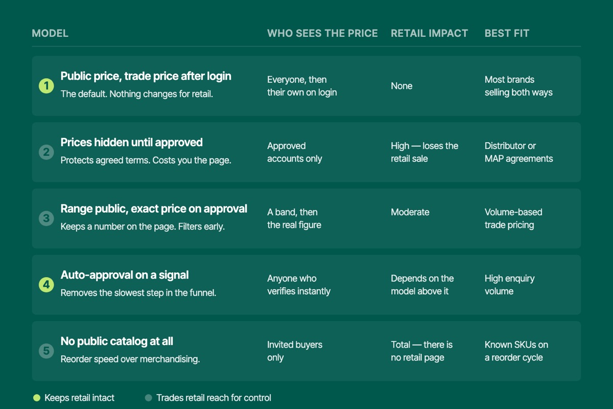 Five wholesale pricing visibility models on Shopify compared
