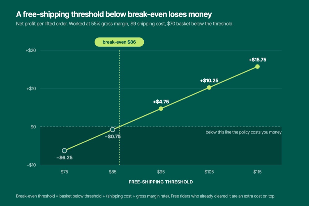 Chart showing net profit per lifted order at free-shipping thresholds from $75 to $115, breaking even at $86