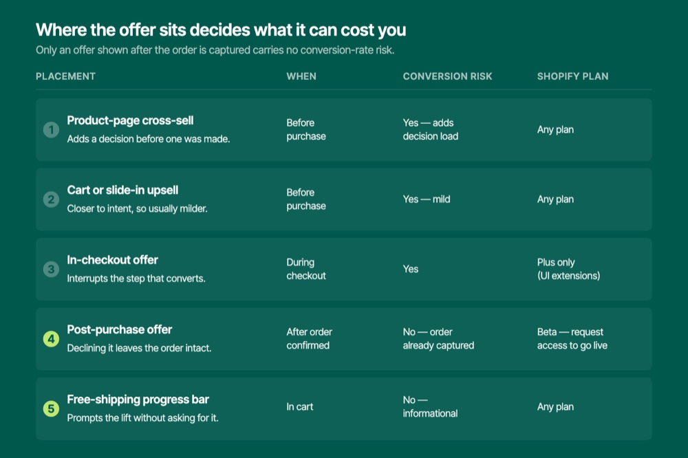 Comparison of Shopify upsell and cross-sell placements by conversion risk and plan requirement