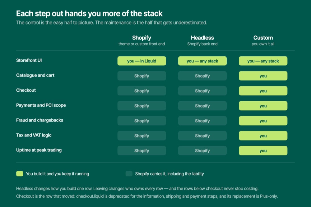 Diagram comparing what you own on Shopify, headless Shopify and a fully custom eCommerce build