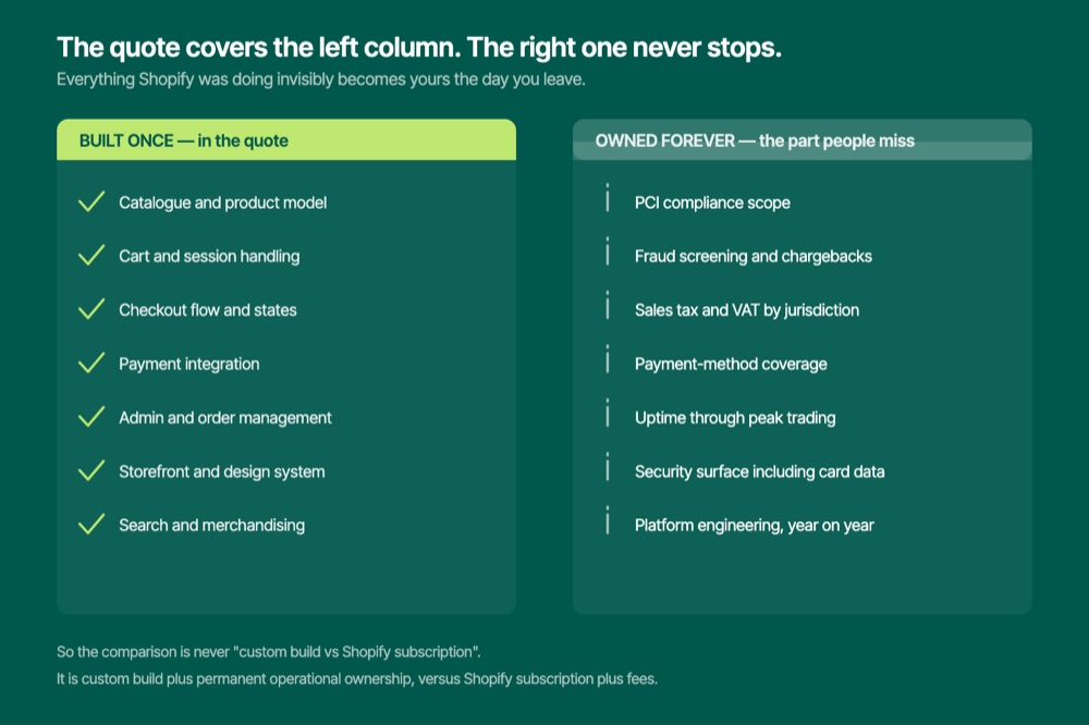 What Shopify handles invisibly that a custom eCommerce build must own permanently