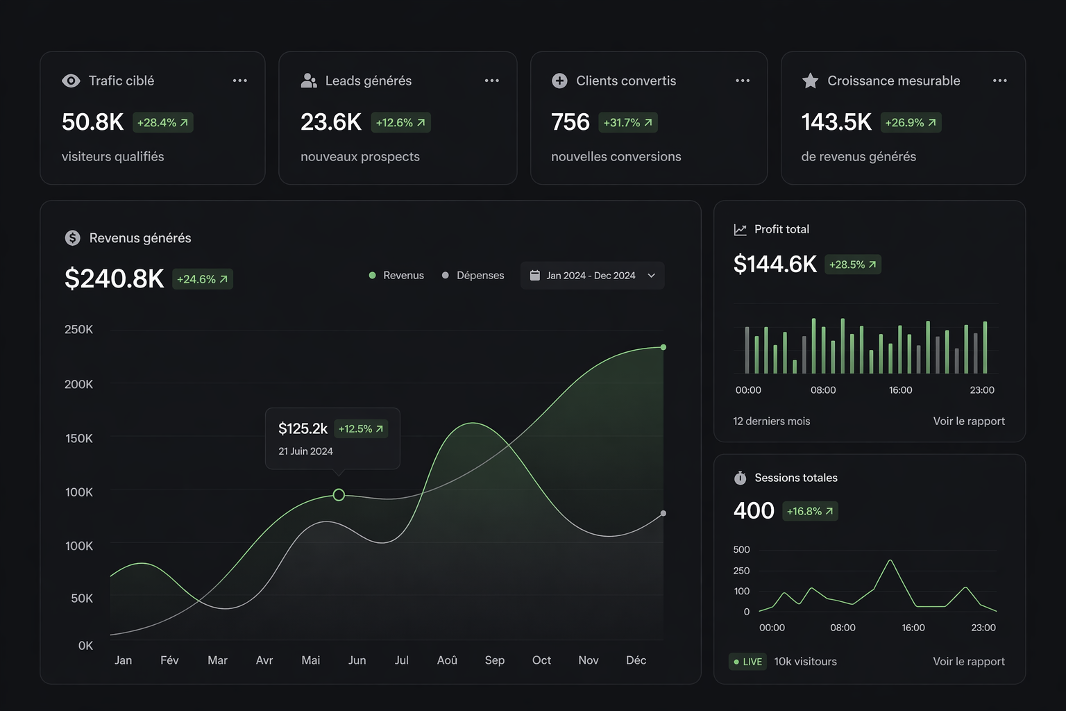 Tableau de bord marketing montrant le trafic ciblé à 50,8K visiteurs (+28,4 %), 23,6K leads générés (+12,6 %), 756 clients convertis (+31,7 %), et 143,5K de revenu (+26,9 %). Graphiques affichant 240,8K $ de revenus générés avec tendance à la hausse et 144,6K $ de profit total sur 12 derniers mois, avec 400 sessions totales (+16,8 %).