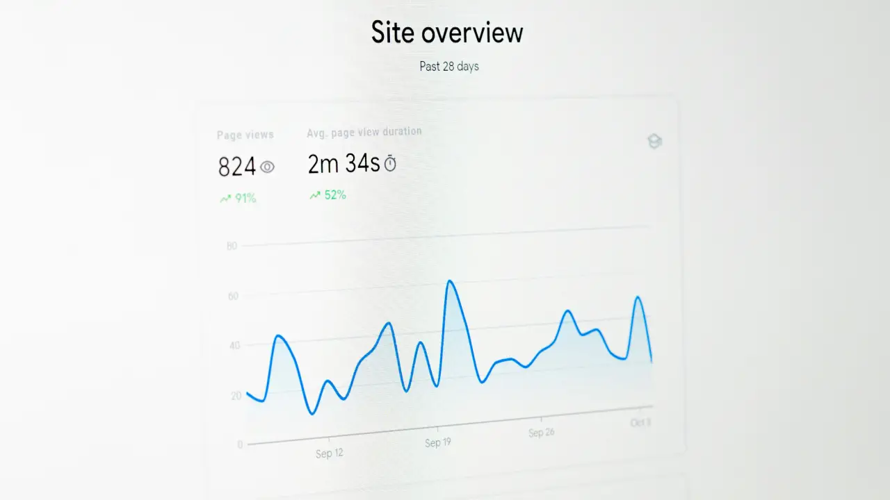 Vue d'ensemble du site: 824 pages vues et durée moyenne 2m34s sur 28 jours avec graphique des tendances.
