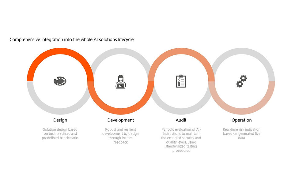 PlanB. AI Integrity Hub – Lifecycle Integration
