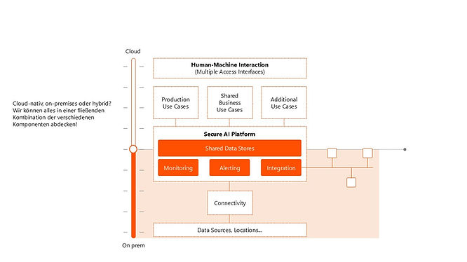 Visualization of a secure, scalable AI platform with governance and DevSecOps elements