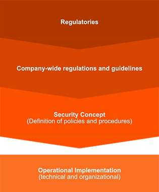 AI governance - trust, responsibility and compliance in AI development