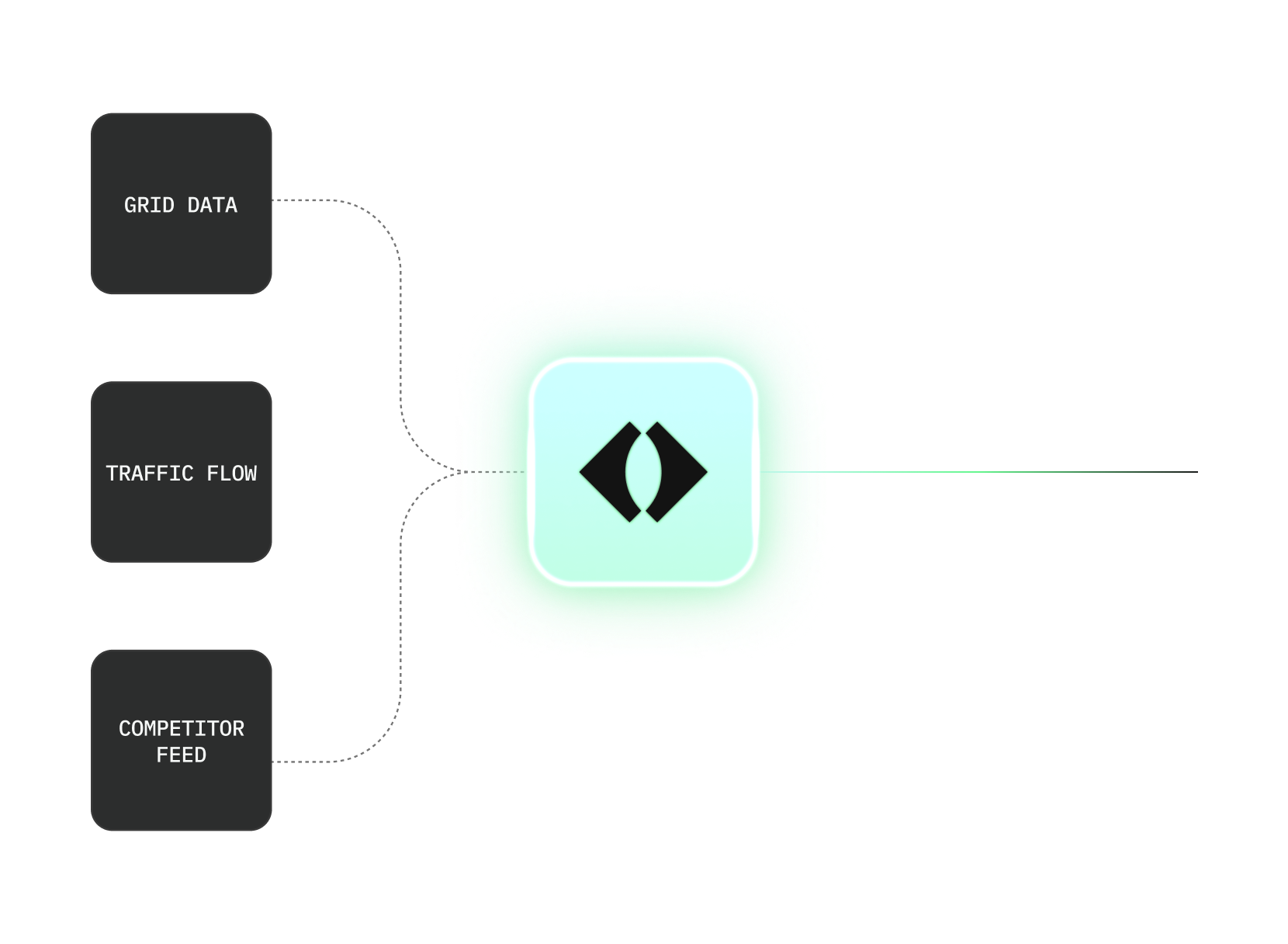 AI Flow showing grid data, traffic flow, and competitor feed leading to a central processing unit labeled Site Agent.