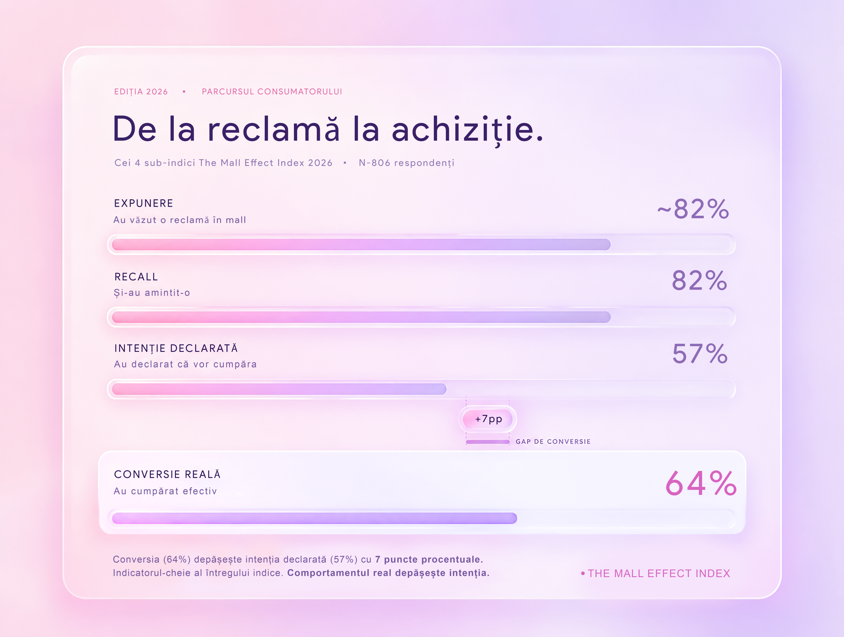 The Mall Effect Index Romania