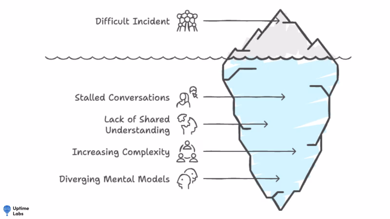 difficult incidents