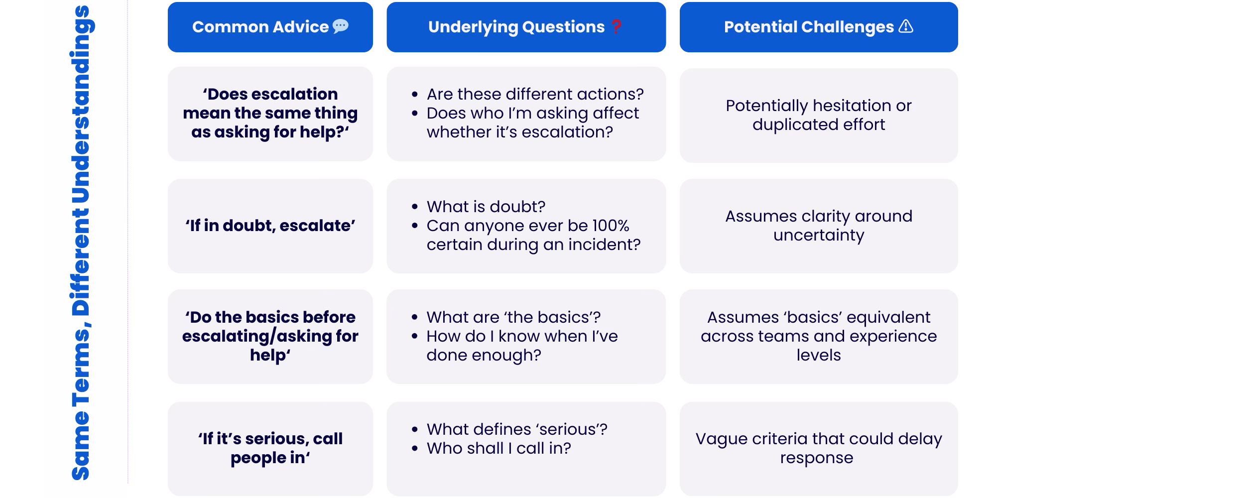 Table listing the incident challenges, assumptions and impact.
