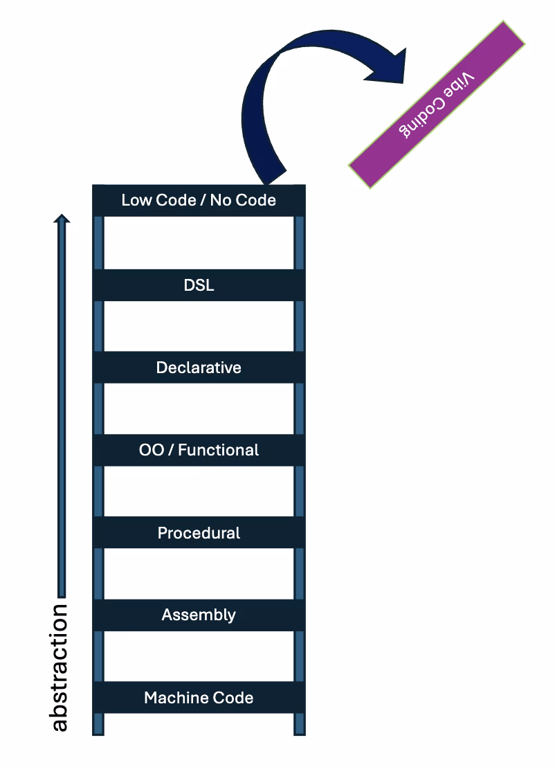 Levels of programming