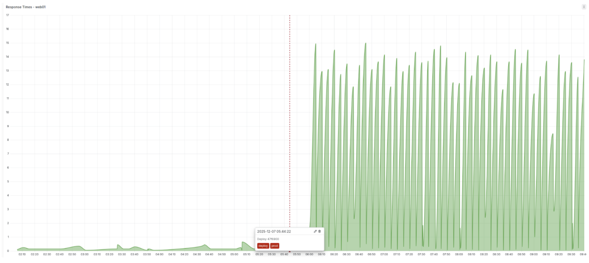 Grafana graph