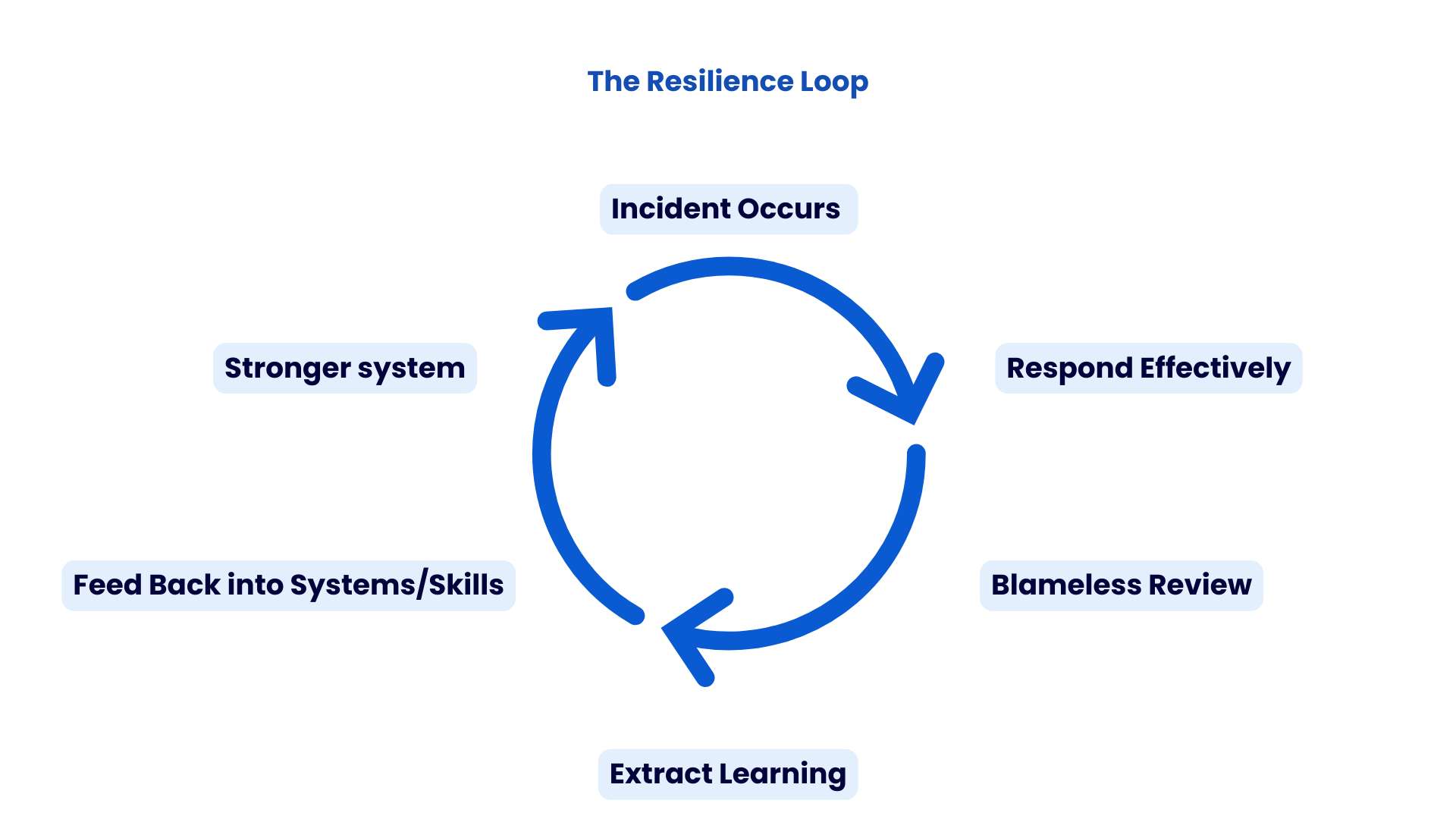 Resilience loop infographic