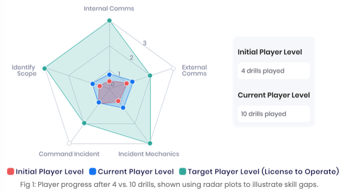 Radar chart showing incident response skill proficiency growth after 4 drills versus 10 drills, tracking progress across five categories: Internal Comms, External Comms, Incident Mechanics, Command Incident, and Identify Scope.