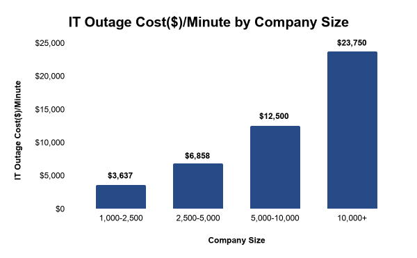 A bar chart titled "IT Outage Cost($)/Minute by Company Size" that illustrates how the financial impact of downtime increases alongside the number of employees. The vertical y-axis measures the "IT Outage Cost($)/Minute" in increments of $5,000, ranging from $0 to $25,000. The horizontal x-axis categorizes "Company Size" into four employee-count brackets. The chart displays four ascending blue bars with the following values: For companies with 1,000-2,500 employees, the cost is $3,637 per minute. For companies with 2,500-5,000 employees, the cost is $6,858 per minute. For companies with 5,000-10,000 employees, the cost is $12,500 per minute. For companies with 10,000+ employees, the cost is $23,750 per minute.
