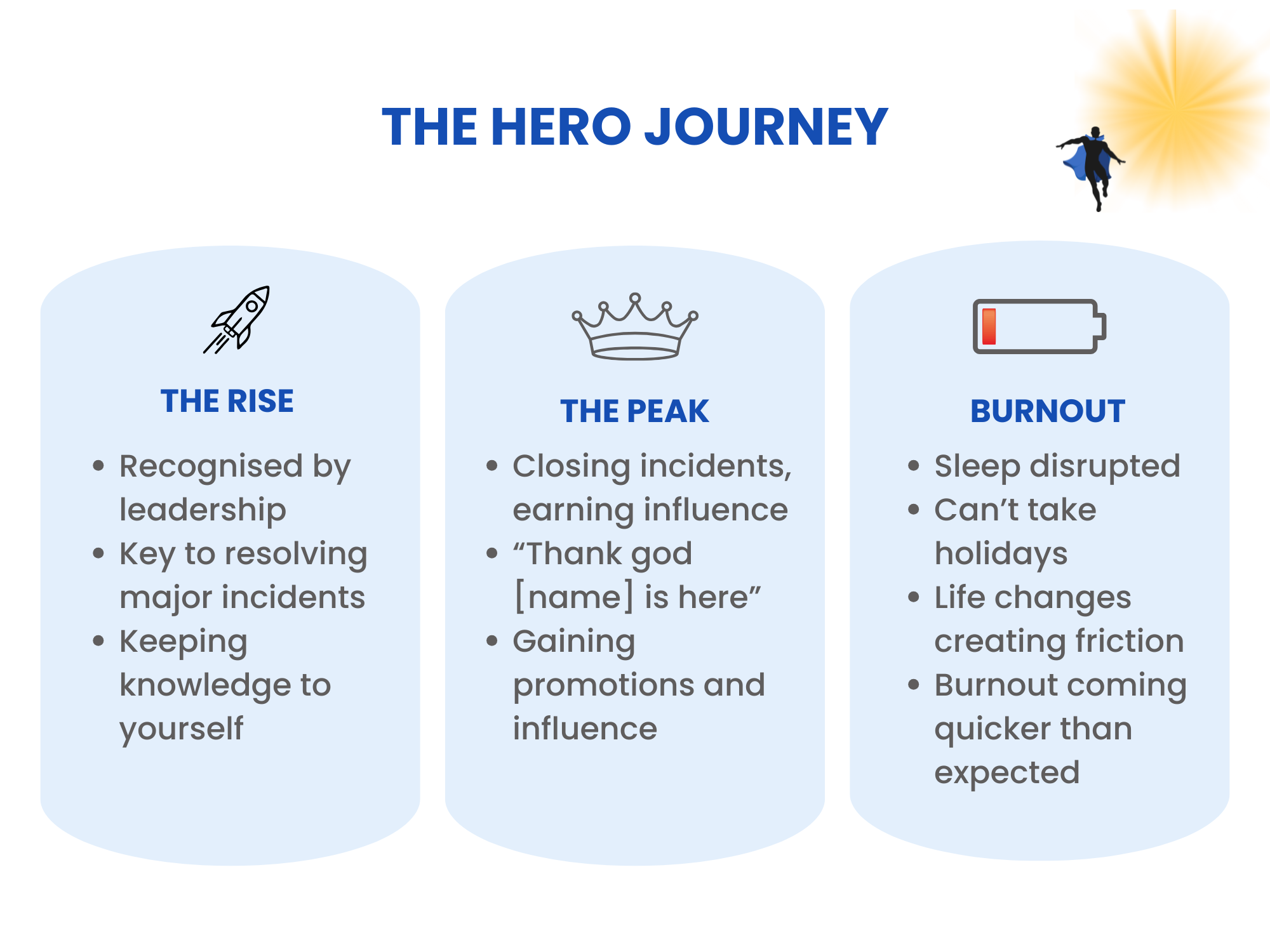 Hero journey infographic, with 'The Rise', 'The Peak' and 'Burnout'