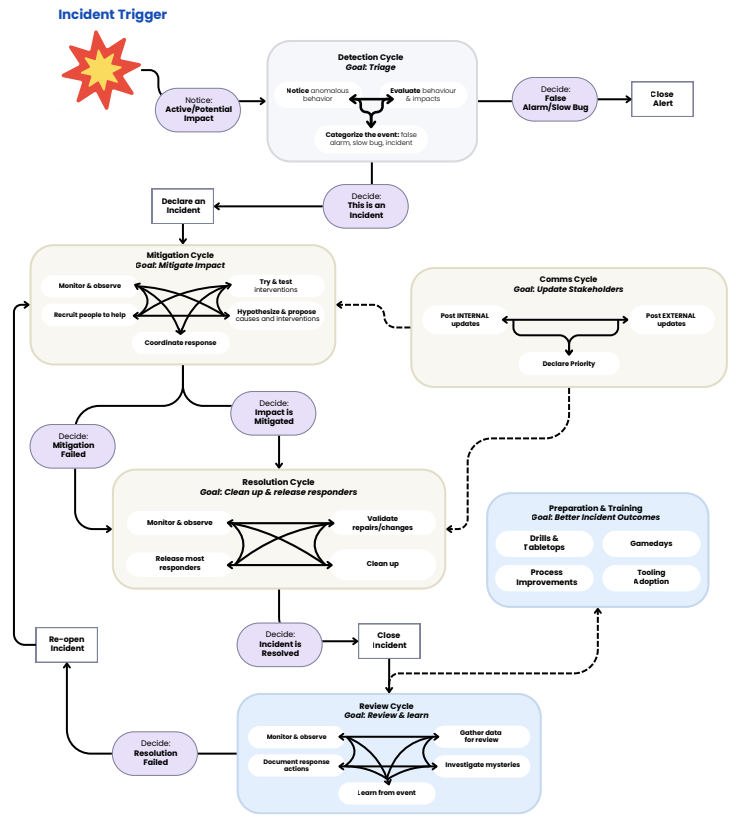 Incident management process workflow diagram showing six overlapping cycles: Detection, Mitigation, Communication, Resolution, Review, and Preparation and Training, with decision points and feedback loops between each cycle.