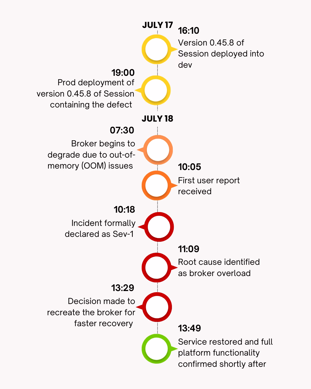 This is a vertical timeline of an incident. Circular markers sit along a dashed line, with each event's label placed alternately to the left and right. The colour of each marker shows severity. Yellow marks the deployment events, orange marks early degradation, red marks the active incident, and green marks the resolution. July 17: 16:10 (yellow): Version 0.45.8 of Session was deployed into dev. 19:00 (yellow): Version 0.45.8 of Session, which contained the defect, was deployed to production. July 18: 07:30 (light orange): The broker began to degrade because of out-of-memory (OOM) issues. 10:05 (orange): The first user report was received. 10:18 (red): The incident was formally declared as Sev-1. 11:09 (red): The root cause was identified as broker overload. 13:29 (red): A decision was made to recreate the broker for faster recovery. 13:49 (green): Service was restored, and full platform functionality was confirmed shortly after.
