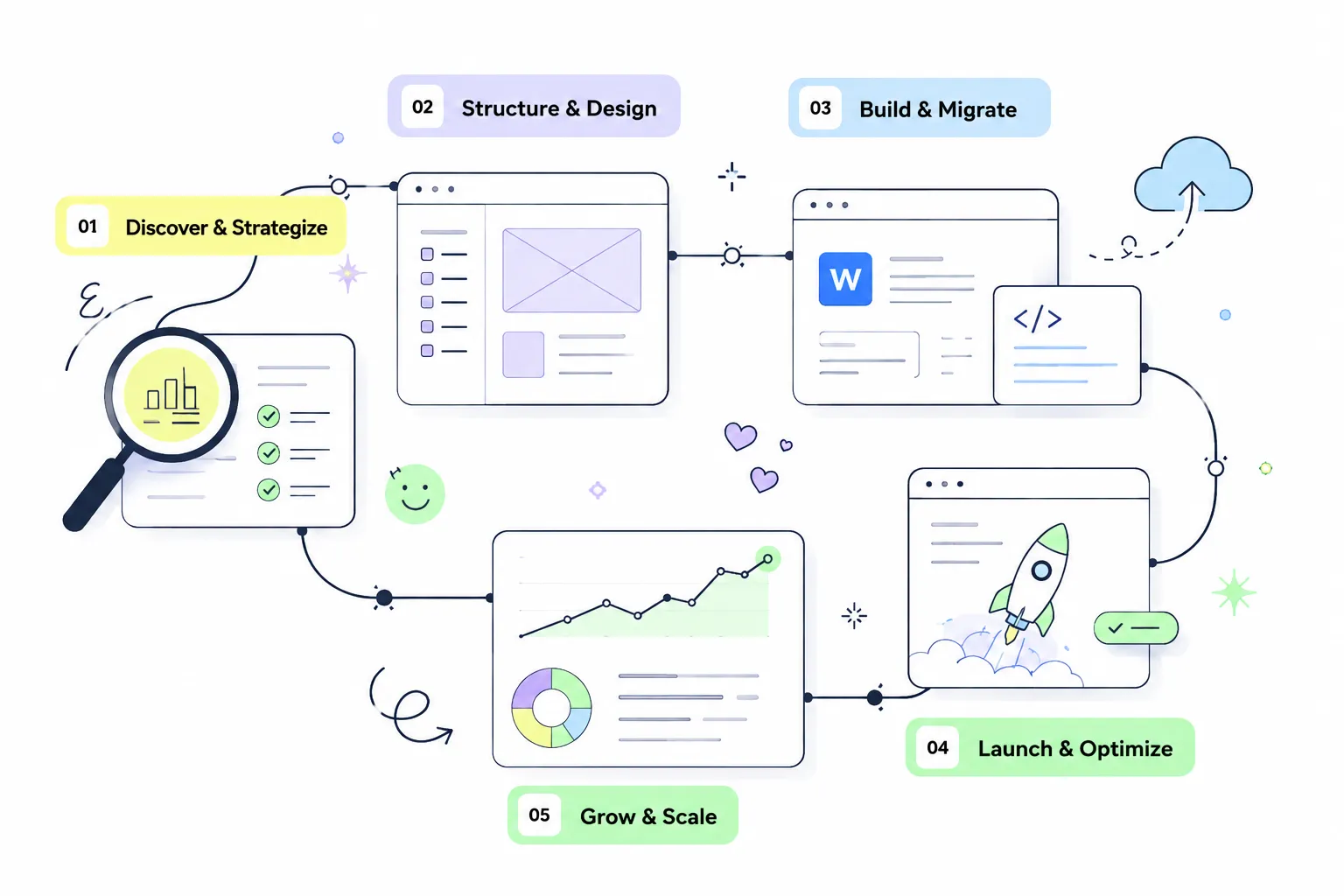 Illustration of five steps: Discover & Strategize, Structure & Design, Build & Migrate, Launch & Optimize, Grow & Scale.