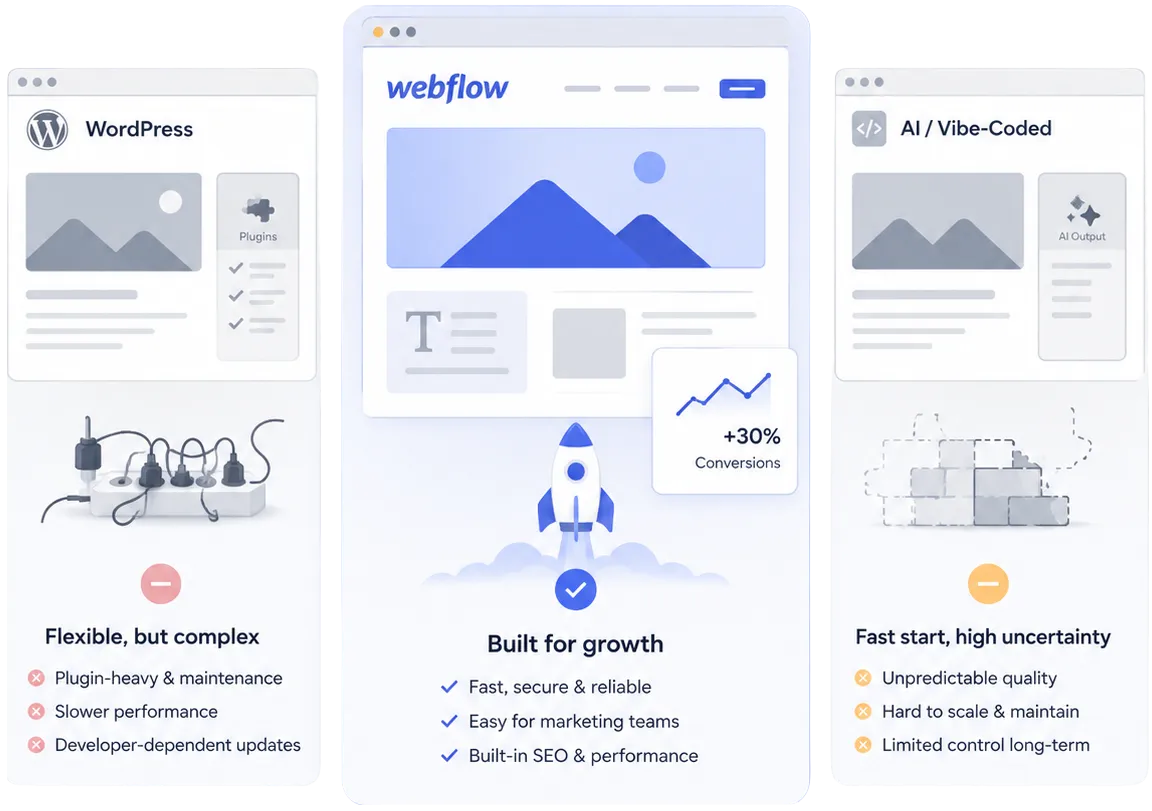 Comparison of WordPress, Webflow, and AI / Vibe-Coded with pros and cons in website building.