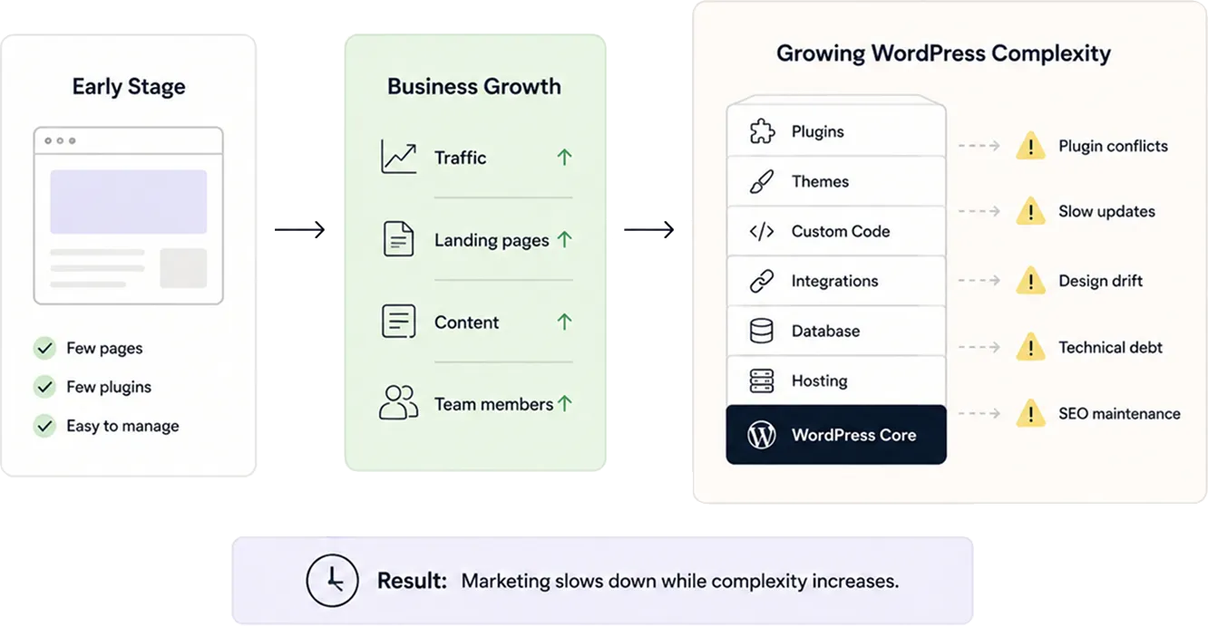 WordPress complexity increases as website traffic, content, and team size grow.
