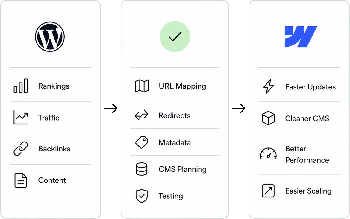 SEO-safe WordPress to Webflow migration process with planning, redirects, and testing.