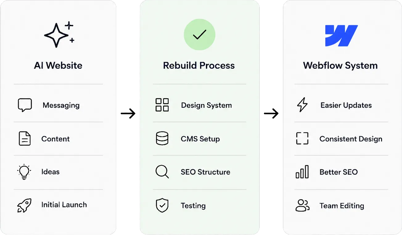 Rebuilding an AI-generated website into a scalable Webflow system with CMS, SEO, and structured design.
