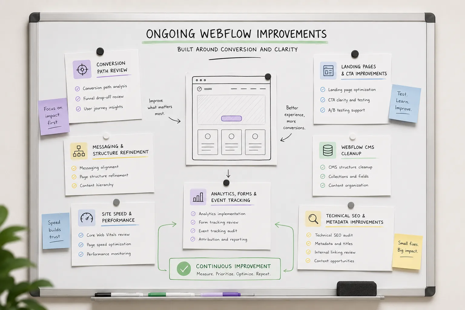 Whiteboard showing ongoing Webflow improvements with notes on conversion, performance, SEO, and continuous optimization.