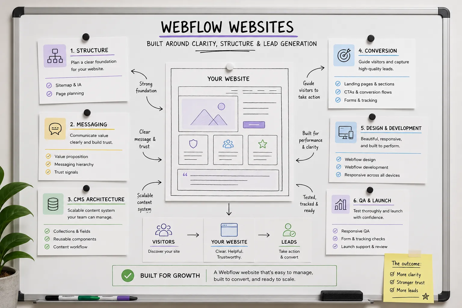 Whiteboard infographic detailing 6 steps to build Webflow websites for growth and lead generation.
