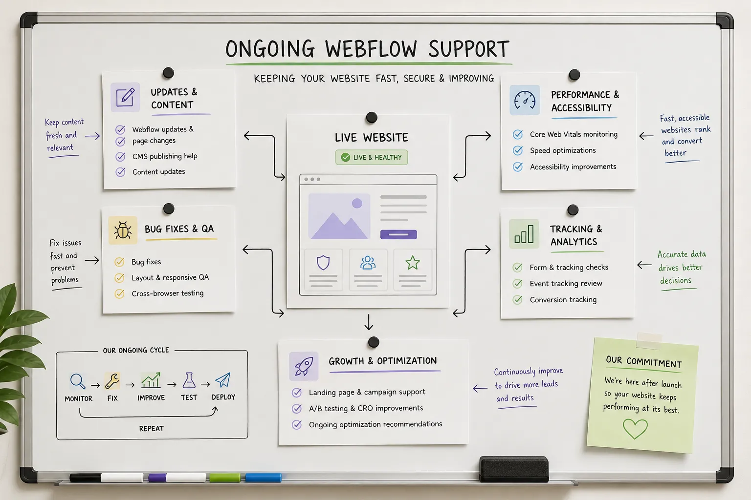 Whiteboard showing ongoing Webflow support with updates, bug fixes, performance, tracking, and growth steps.