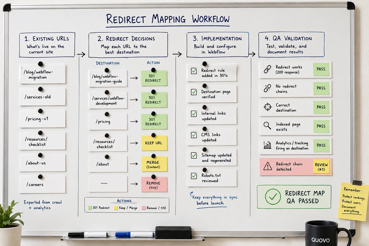 A representative redirect map showing old URL, proposed destination, action, priority, implementation status, and QA result. Use fictional or redacted URLs rather than client-sensitive data.