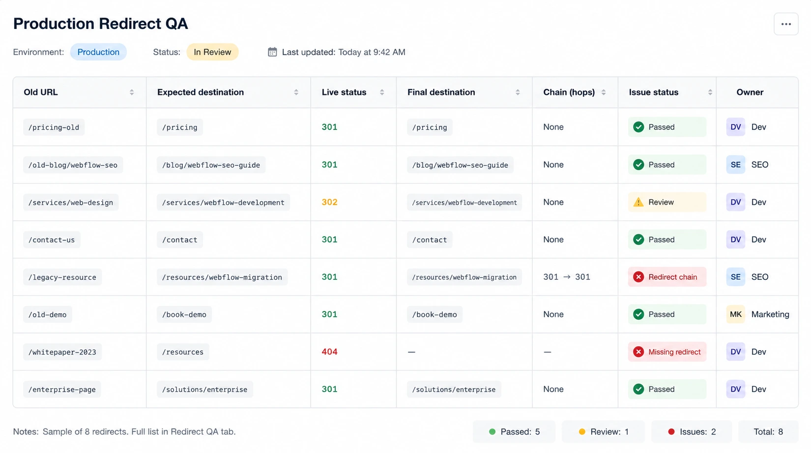 Production redirect QA table showing redacted old URLs, expected destinations, live status codes, final destinations, redirect chain results, issue status, and assigned owners for pre-launch verification.