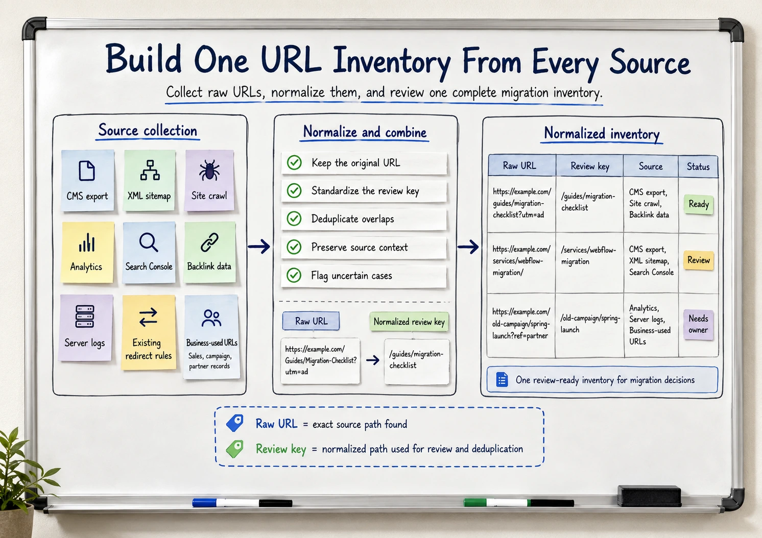 Whiteboard-style process diagram showing CMS export, XML sitemap, crawl data, analytics, Search Console, backlinks, server logs, redirect rules, and business-used URLs feeding into one normalized migration inventory with separate raw URL and review key fields.