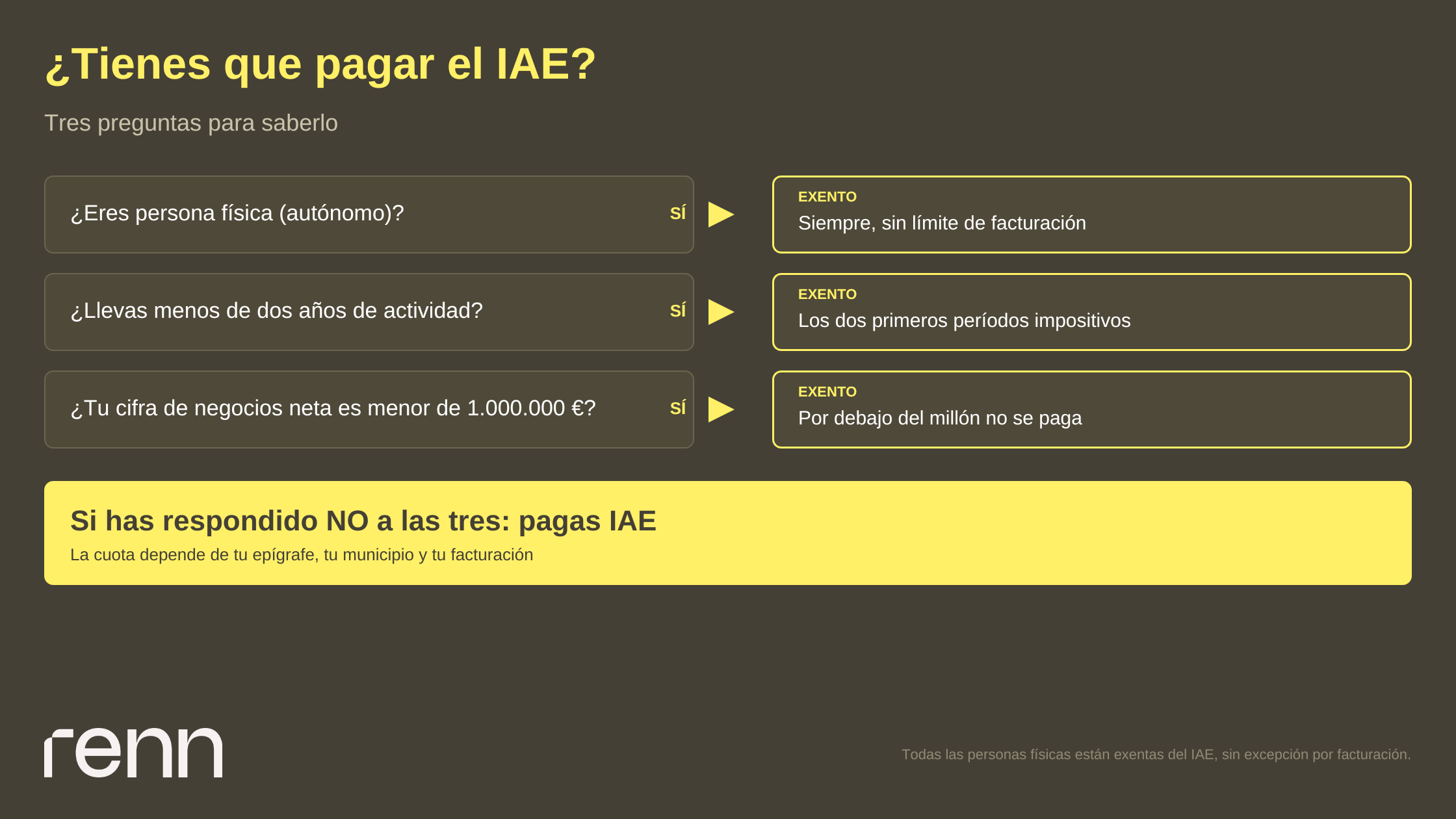 ¿Pagas IAE? Árbol de decisión: exenciones del impuesto de actividades económicas