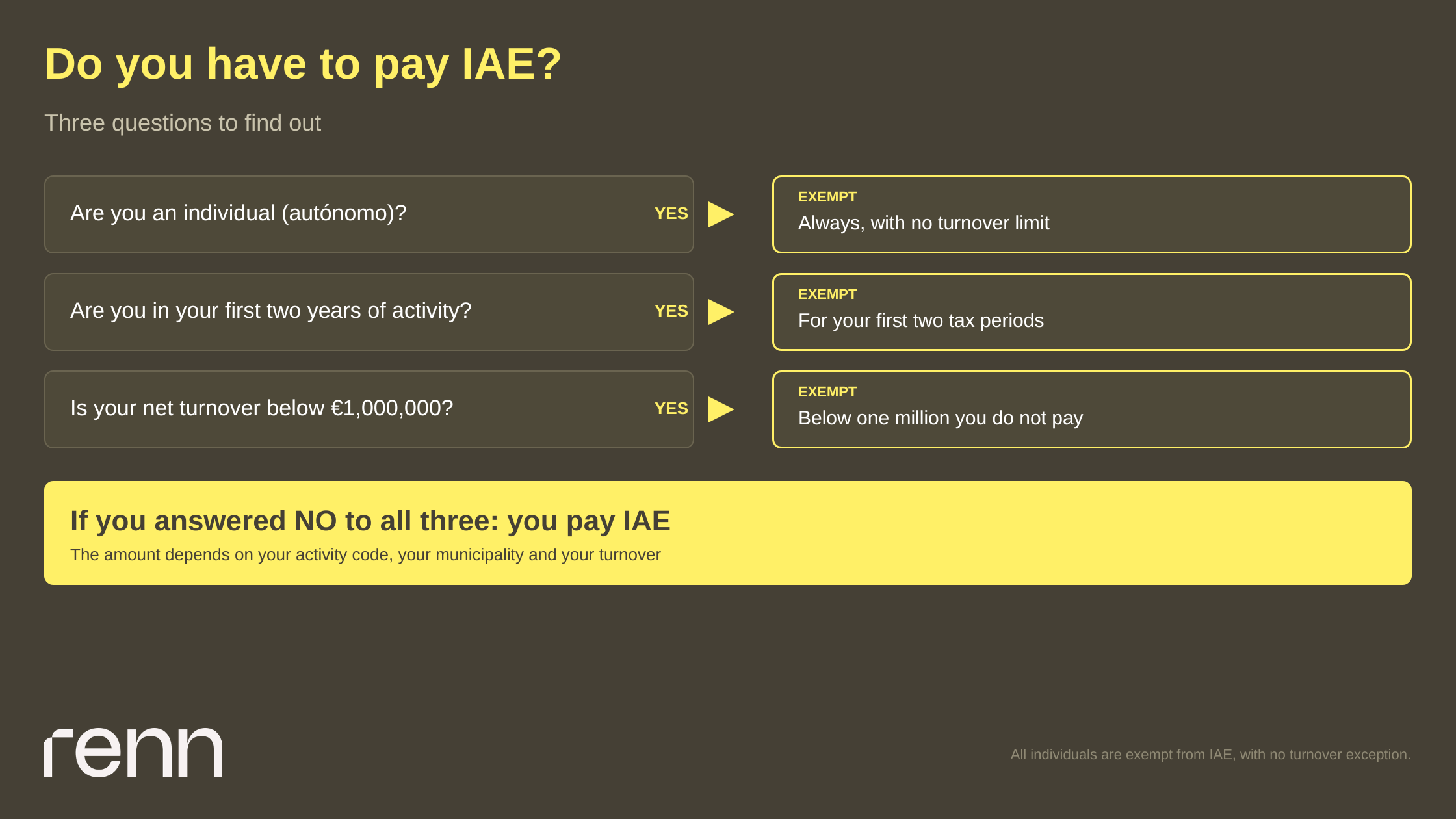 Do you pay IAE? Decision tree for business activity tax exemptions in Spain