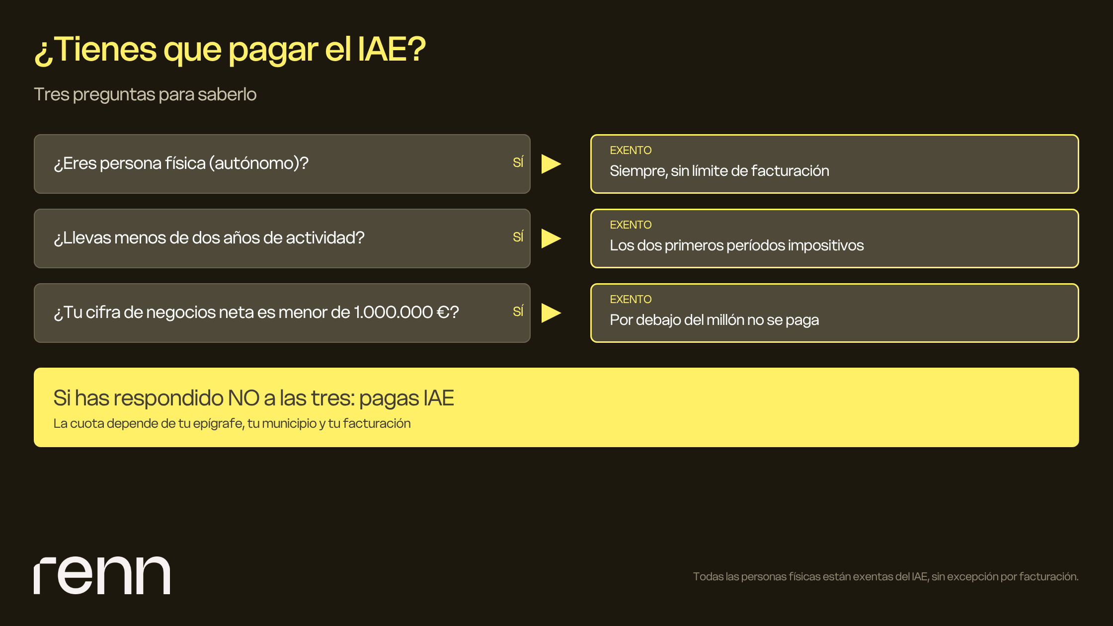 ¿Pagas IAE? Árbol de decisión: exenciones del impuesto de actividades económicas