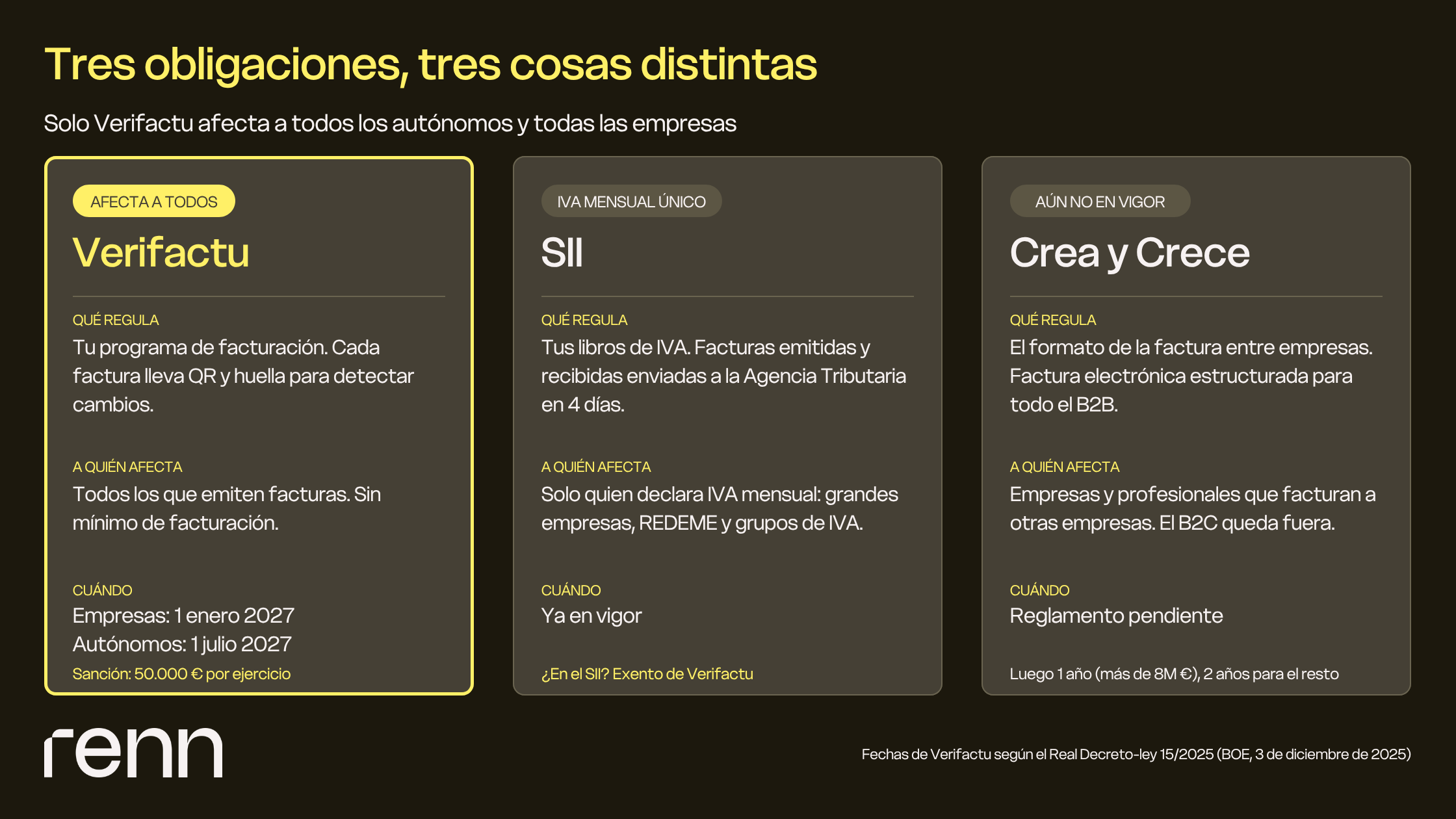 Verifactu, SII y Crea y Crece comparados: qué regula cada uno y cuándo